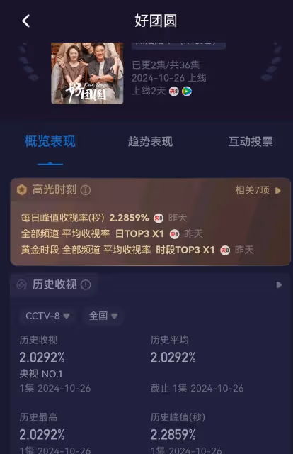 好團圓：首播就收視破2，央視八套的「王炸」出場，終於有劇可追了