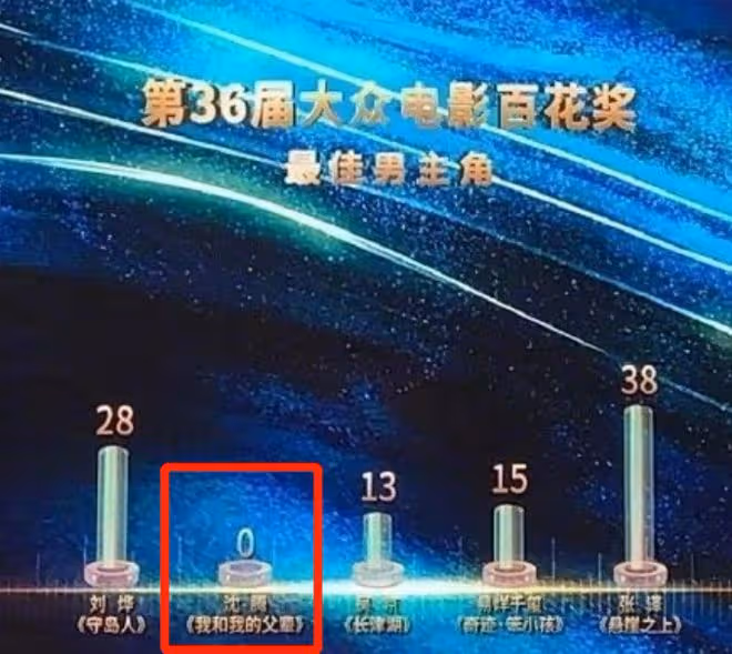 尷尬！金雞獎剛剛公布提名，便被網友罵上熱搜，水漫金山？