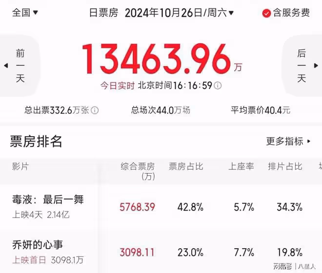 趙麗穎也不靈了?新片剛上就一片差評,被罵中年人就別玩青春疼痛了