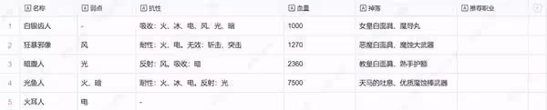 《暗喻幻想》空中巨臉敵人弱點及掉落物一覽