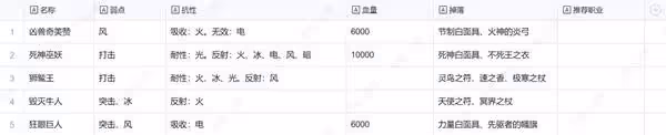《暗喻幻想》空中巨臉敵人弱點及掉落物一覽