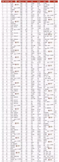 2024胡潤百富榜發布,中國首富換人了,抖音老闆登頂