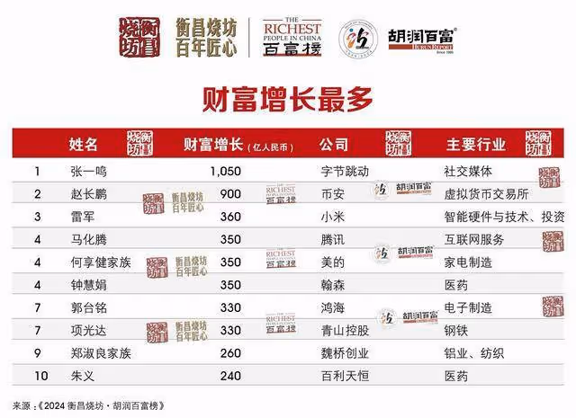 2024胡潤百富榜發布,中國首富換人了,抖音老闆登頂