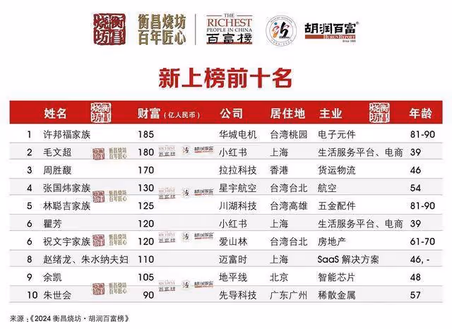 2024胡潤百富榜發布,中國首富換人了,抖音老闆登頂