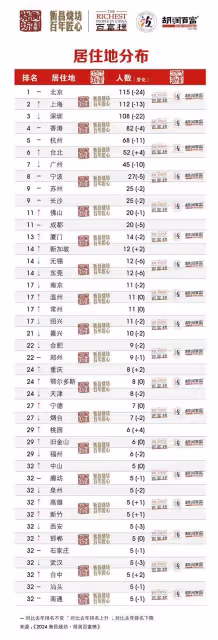 2024胡潤百富榜發布,中國首富換人了,抖音老闆登頂