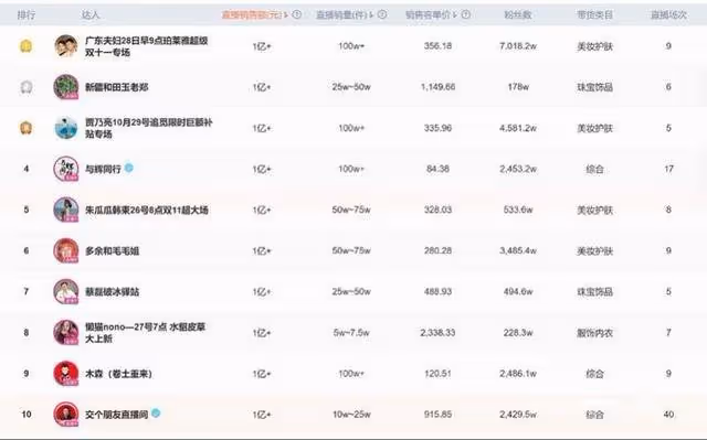 雙十一直播間主戰場，小楊哥流量被瓜分，紅包大戰激烈