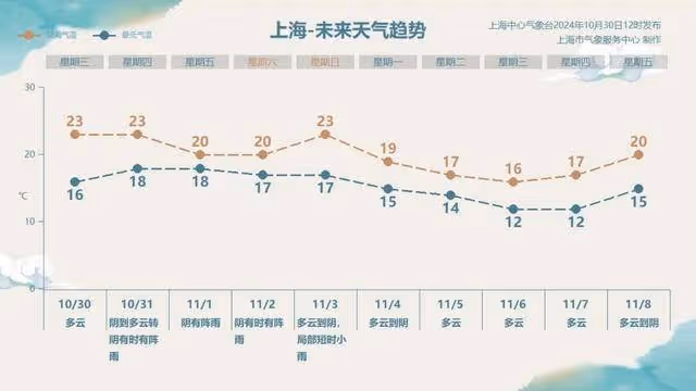 上海明後天將有大暴雨，或為1981年以來11月最大降雨