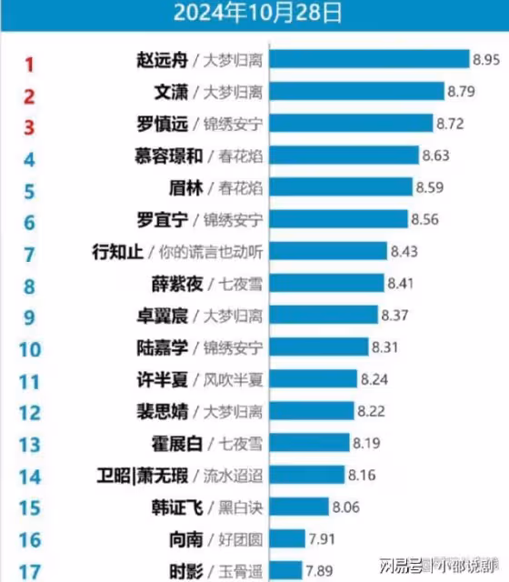 侯明昊《大夢歸離》與丞磊鬥嘴熱度奪冠,直播眼睛這狀況網友嚇壞
