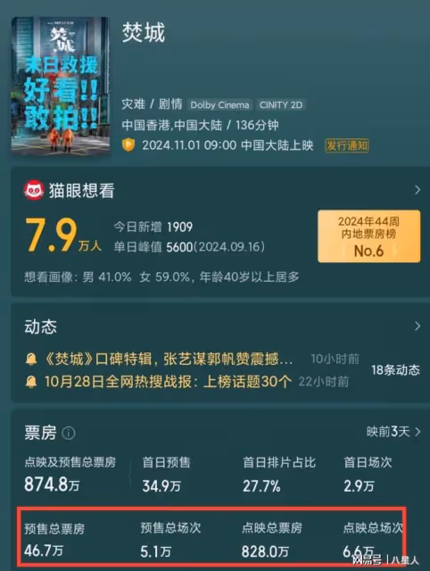 劉德華新片問題在哪裡?學吳京花2億拍科幻片,預售票房僅46萬