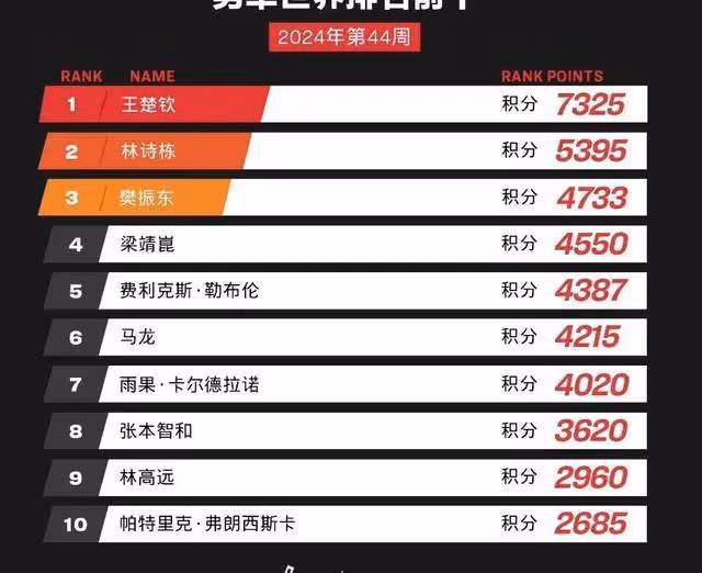 王楚欽穿搭驚人,三萬迷彩褲,普通人一年早餐錢