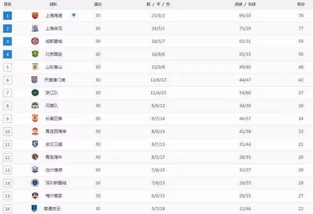 上海海港再度奪冠武磊進32球破紀錄!梅州客家被逆襲慘遭降級