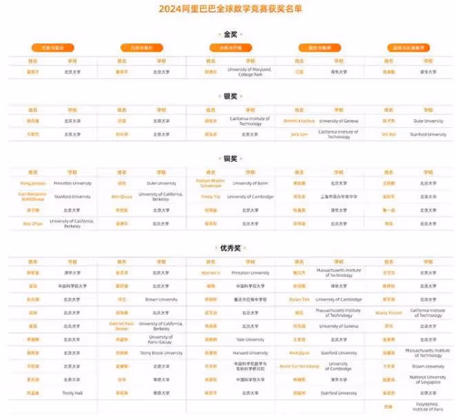 阿里決賽成績公布:姜萍沒有入選86名優秀成績,因違反規則出局
