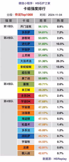 《爐石傳說》標準模式高分段卡組強度排行