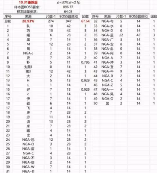 WLK懷舊服橙錘掉率提升統計數據 每次提高大約5%