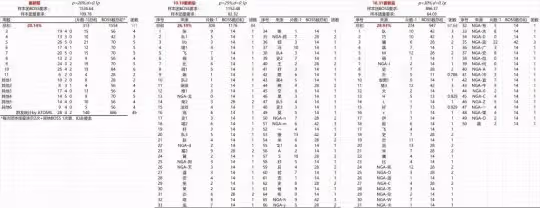 WLK懷舊服橙錘掉率提升統計數據 每次提高大約5%