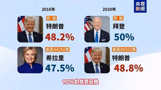 美國史上最勢均力敵總統選舉，選舉結果或延遲公布！