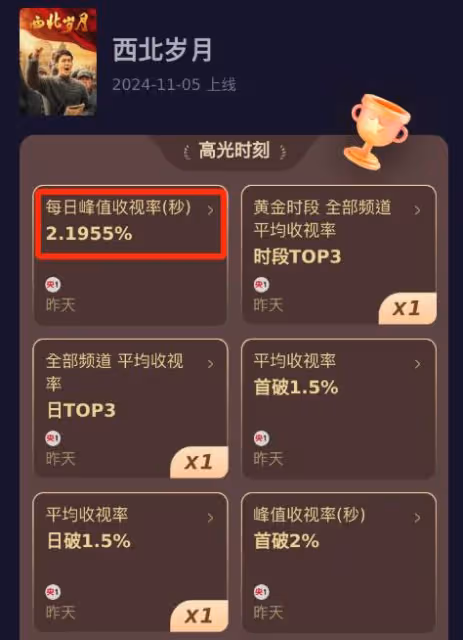 收視率破2,《新聞聯播》花24秒強推,於和偉這部黑馬大劇炸了