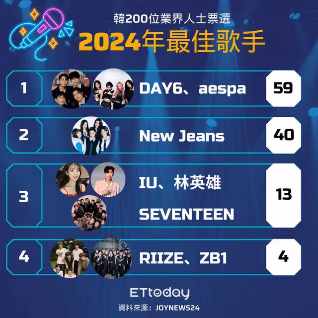 韓業界票選2024年度歌手!DAY6逆行榜單熬9年終爆紅 NewJeans也上榜