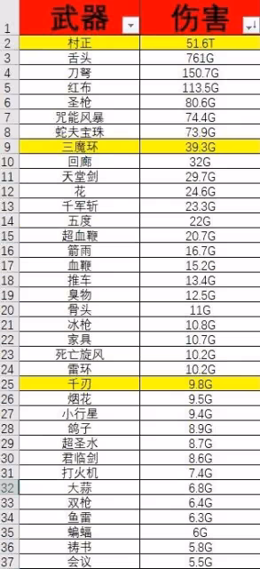 《吸血鬼倖存者》武器傷害排行