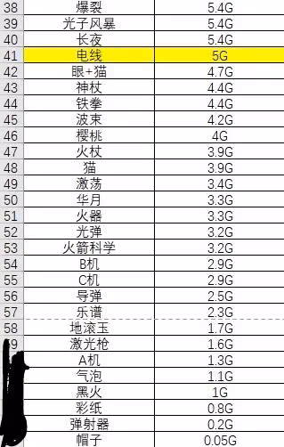 《吸血鬼倖存者》武器傷害排行