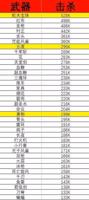《吸血鬼倖存者》武器傷害排行