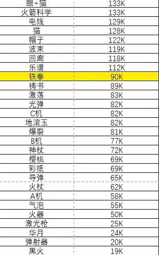 《吸血鬼倖存者》武器傷害排行