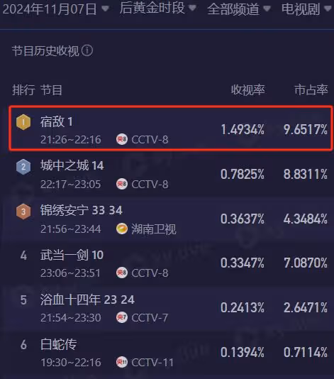 全國收視率第一,朱珠令觀眾成功入坑,央視諜戰反特劇有天花板了