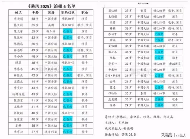 《浪姐6》最新名單曝光!已有21人簽約,baby出現遭到網友質疑