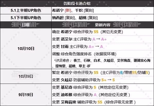 《原神》5.1版本下半角色節奏榜