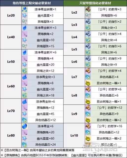 《原神》那維萊特全方位培養指南