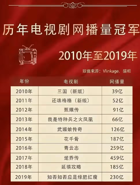 趙麗穎「百億女王」實錘,網播量碾壓《甄嬛傳》,內娛真扛劇女王
