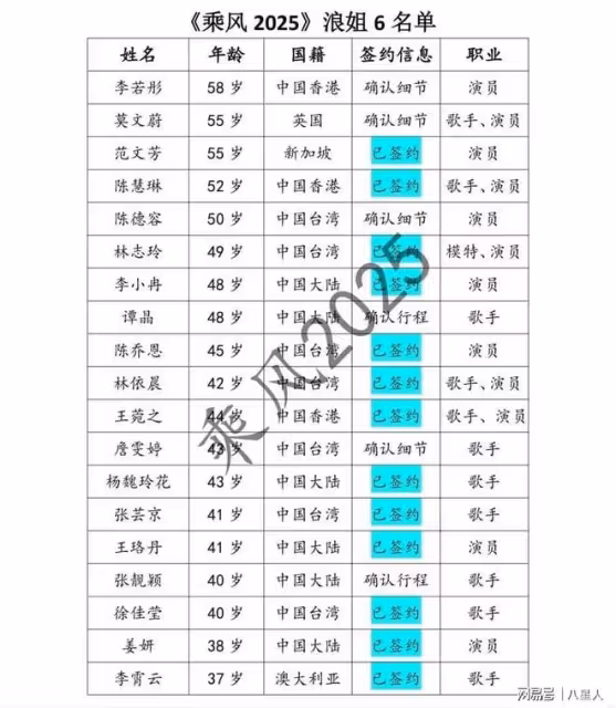 大咖雲集！《浪姐6》網曝第三版陣容：6位大咖，12位姐姐確認簽約