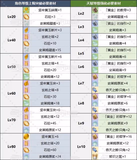 《原神》鍾離全方位培養指南