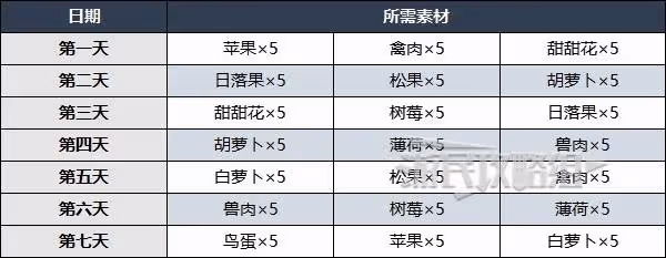 《原神》5.1百貨奇貨活動兌換素材攻略