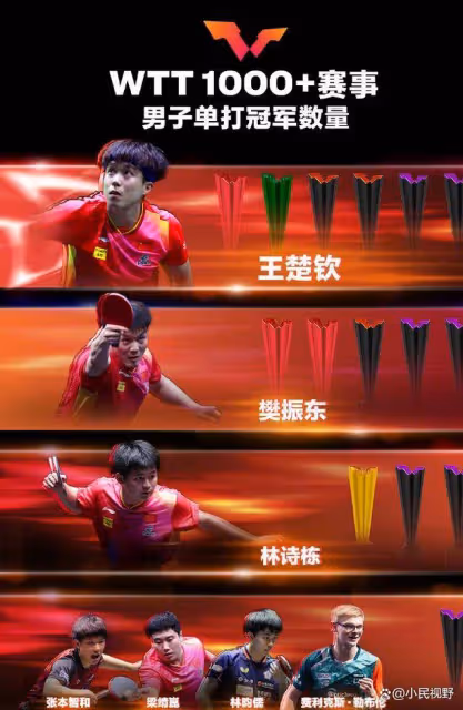 王楚欽第46周繼續霸榜世界第一!網友為何紛紛表示質疑?