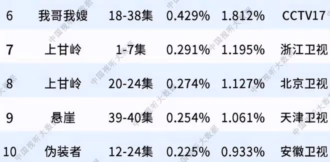 總局收視:《小巷人家》僅第五,《好團圓》擠進前三,第一殺瘋了