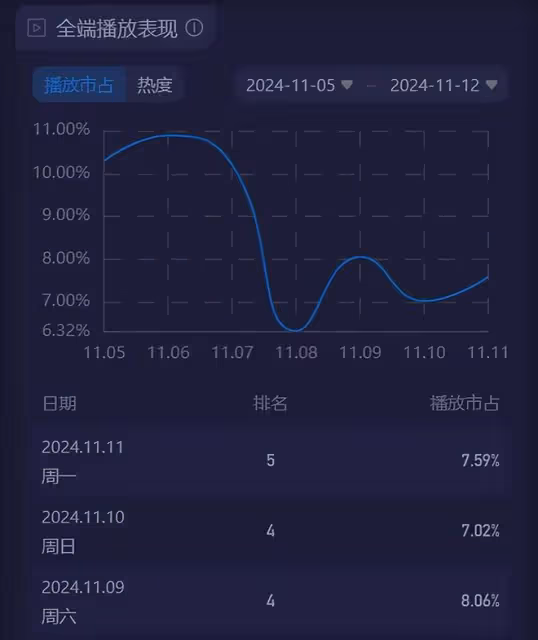 總局收視:《小巷人家》僅第五,《好團圓》擠進前三,第一殺瘋了