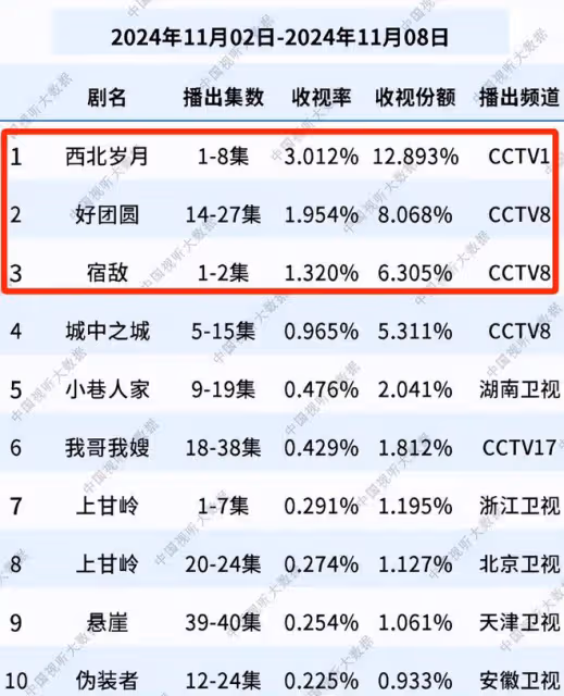 總局收視:《小巷人家》僅第五,《好團圓》擠進前三,第一殺瘋了