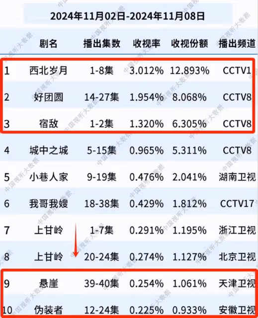 收視率第一，成毅觀眾成功入坑，央視諜戰劇有天花板了
