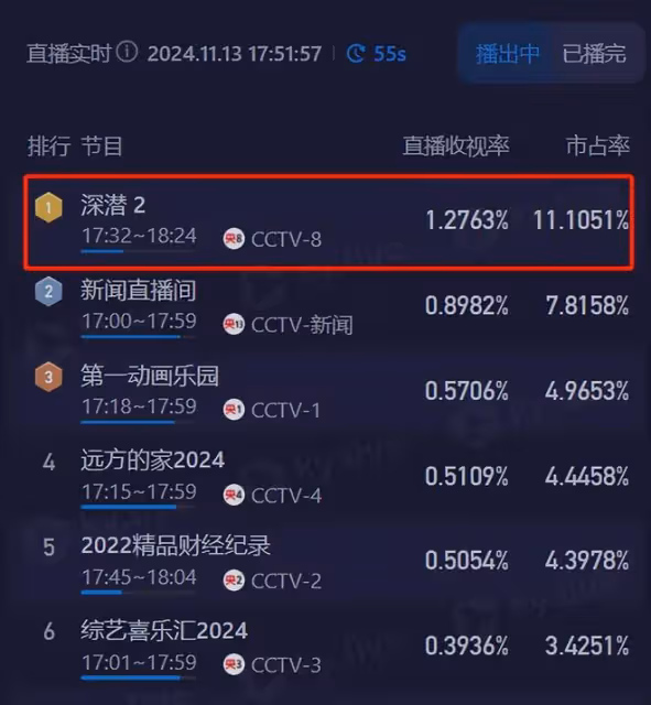 收視率第一，成毅觀眾成功入坑，央視諜戰劇有天花板了