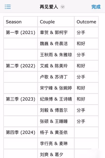 網友盤點《再見愛人》系列離婚率,你覺得第四季會有幾對離婚?