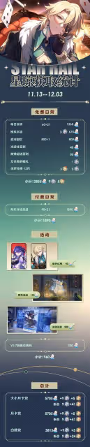 《崩壞:星穹鐵道》2.6下半星穹獲取統計
