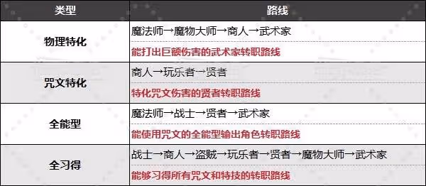 《DQ3重製版》轉職路線及等級推薦