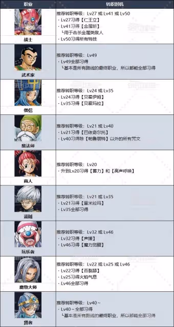 《DQ3重製版》轉職路線及等級推薦