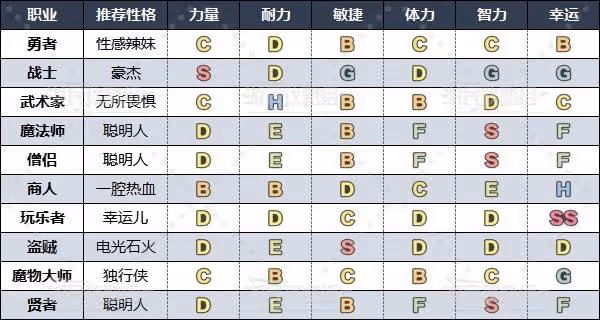 《DQ3重製版》各職業推薦性格一覽