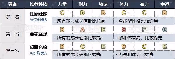 《DQ3重製版》各職業推薦性格一覽