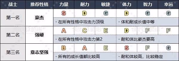 《DQ3重製版》各職業推薦性格一覽