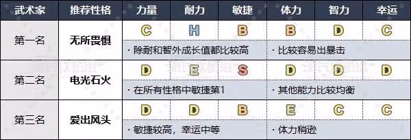 《DQ3重製版》各職業推薦性格一覽