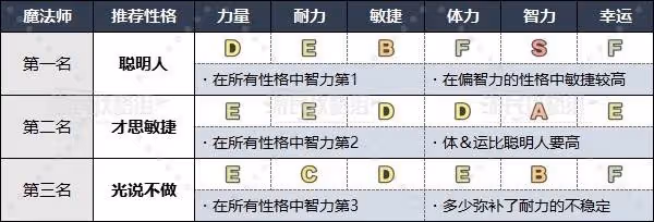 《DQ3重製版》各職業推薦性格一覽