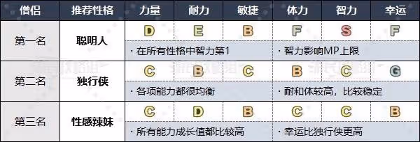 《DQ3重製版》各職業推薦性格一覽